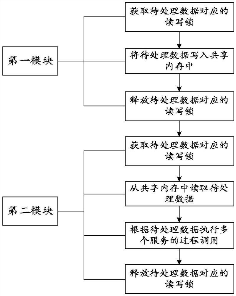 Module data interaction method of robot, electronic equipment and storage medium