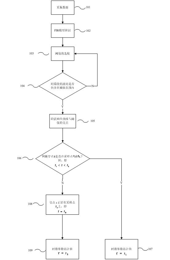 Multivariable time-lag parameter estimation method based on FIR (Finite Impulse Response) model identification