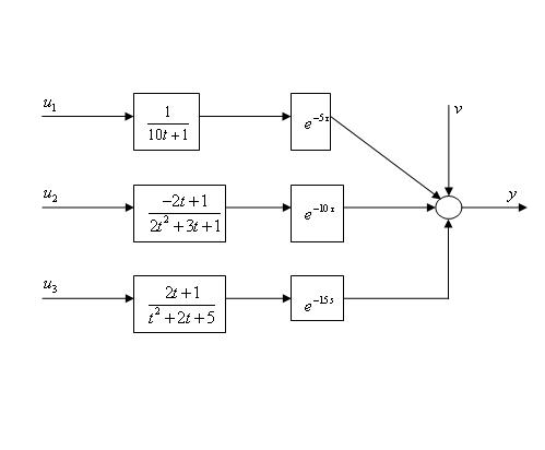 Multivariable time-lag parameter estimation method based on FIR (Finite Impulse Response) model identification