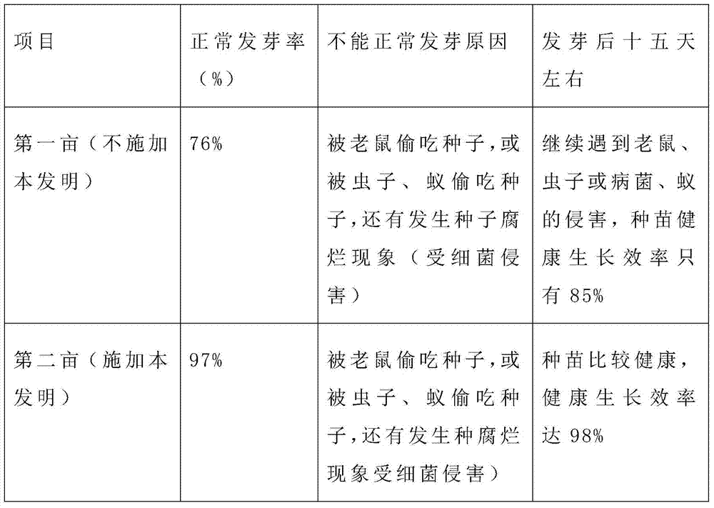 Auxiliary composition and production method for sowing peanuts