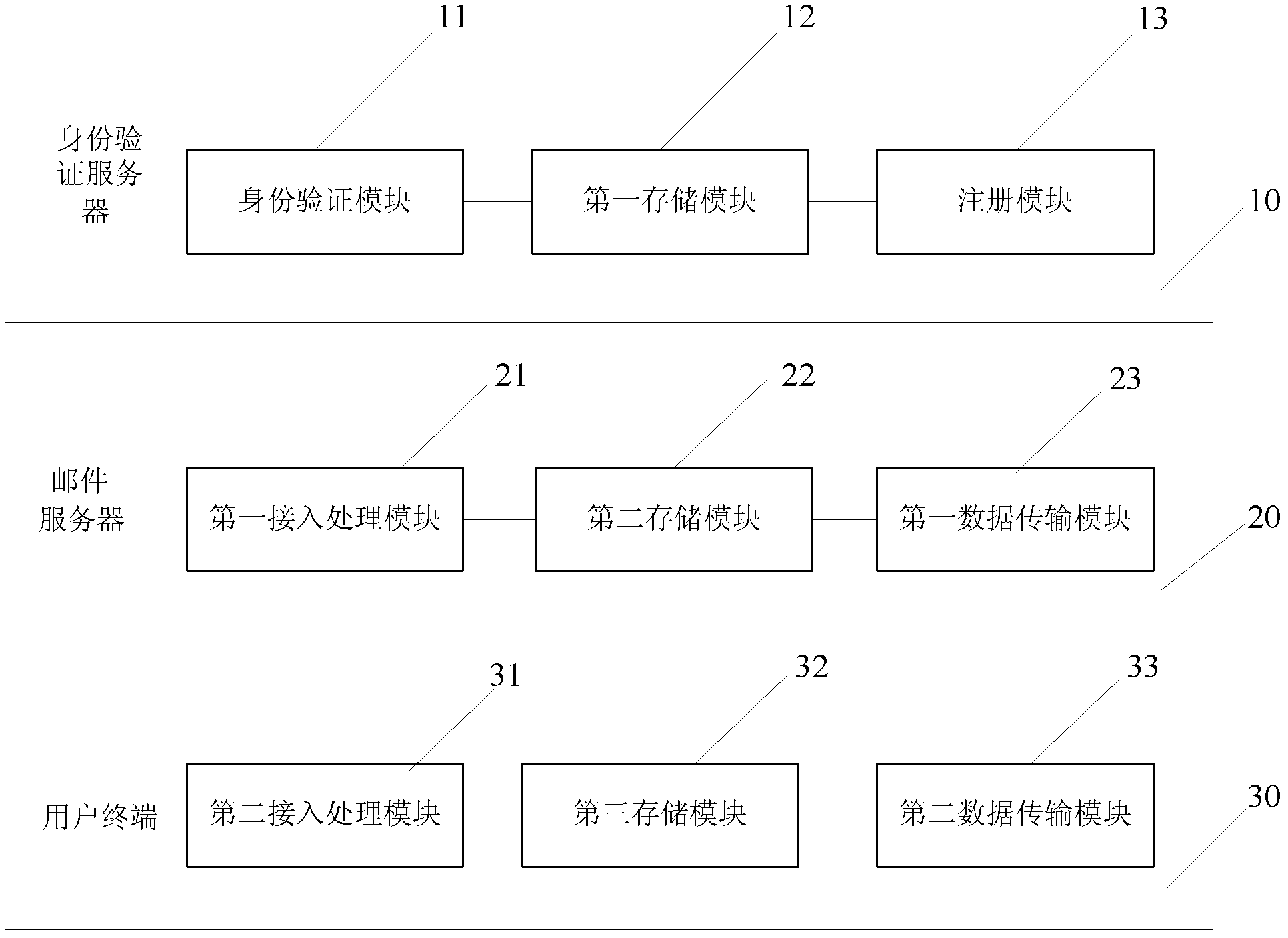 Mail server access method and system based on digital certificate