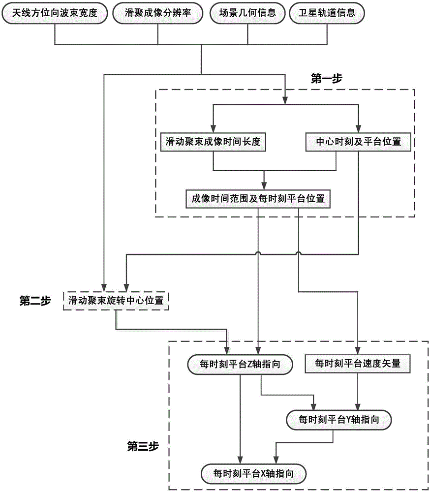 Satellite platform attitude maneuver method capable of achieving ultrahigh-resolution sliding spotlight mode of satellite-borne SAR