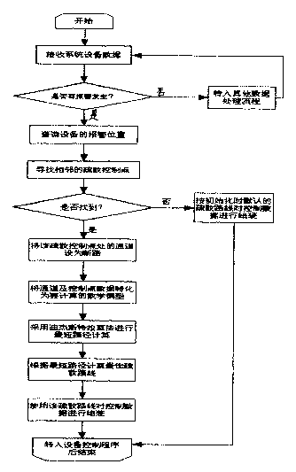 Intelligent emergency evacuation control system and implementing method thereof