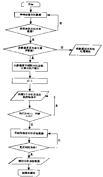 Intelligent emergency evacuation control system and implementing method thereof