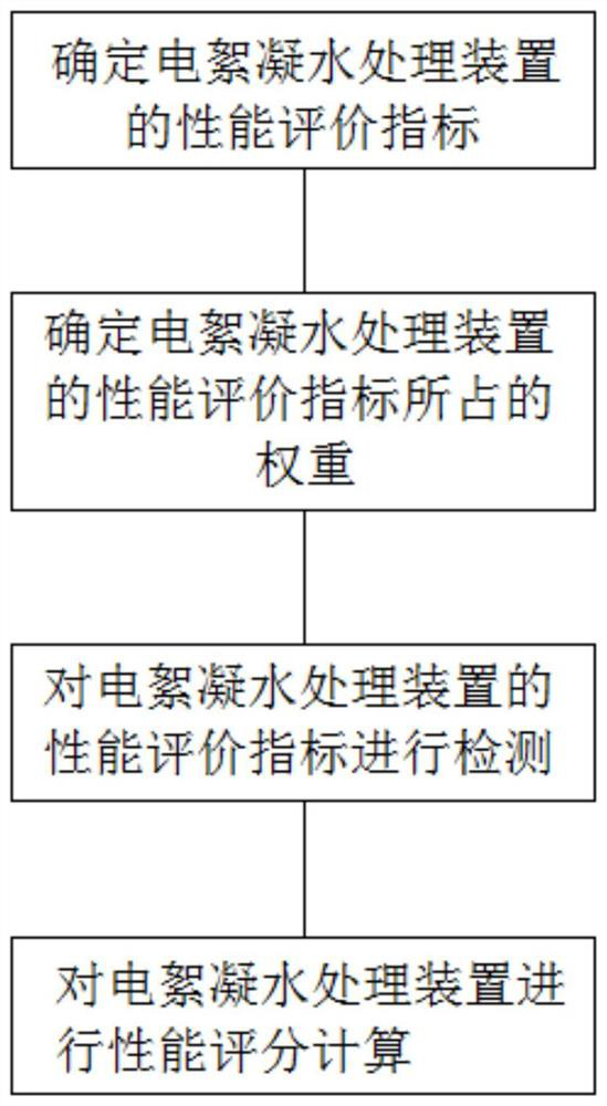Performance evaluation method of electric flocculation water treatment device