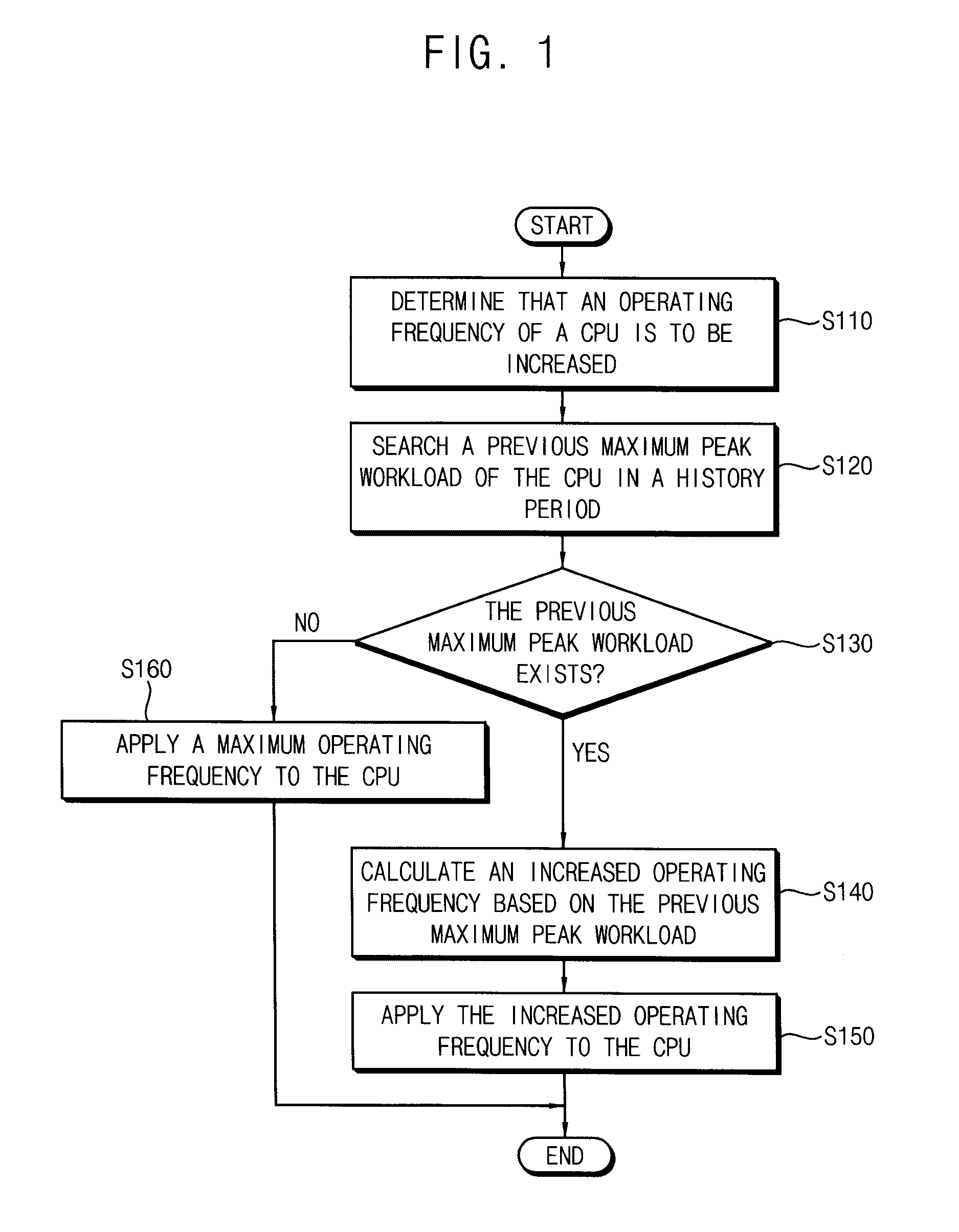 Method of changing an operating frequency for performing a dynamic voltage and frequency scaling, system on-chip, and mobile device having the same