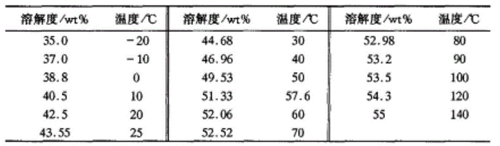 A kind of modified catalyst for gaseous elemental mercury oxidation and preparation method thereof