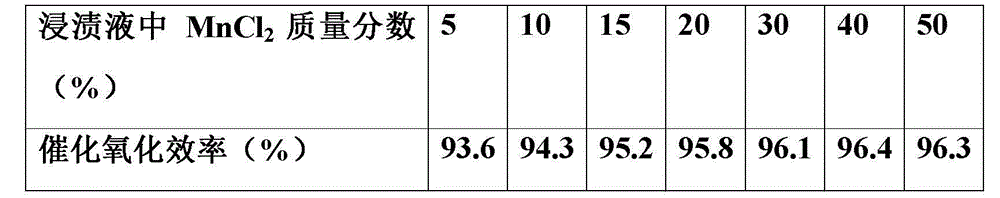 A kind of modified catalyst for gaseous elemental mercury oxidation and preparation method thereof