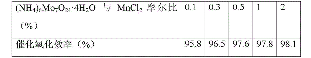 A kind of modified catalyst for gaseous elemental mercury oxidation and preparation method thereof