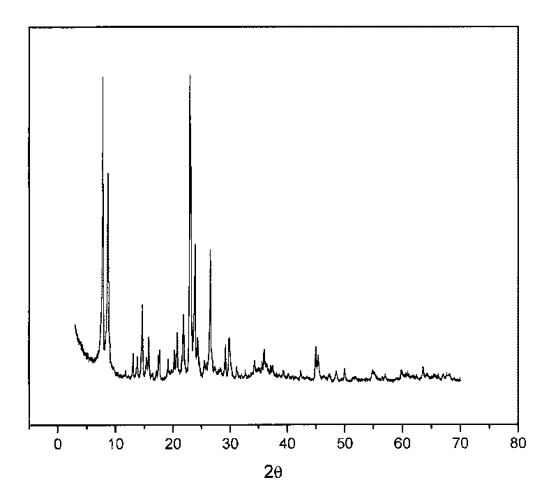 Method for preparing high-transition metal content molecular sieves