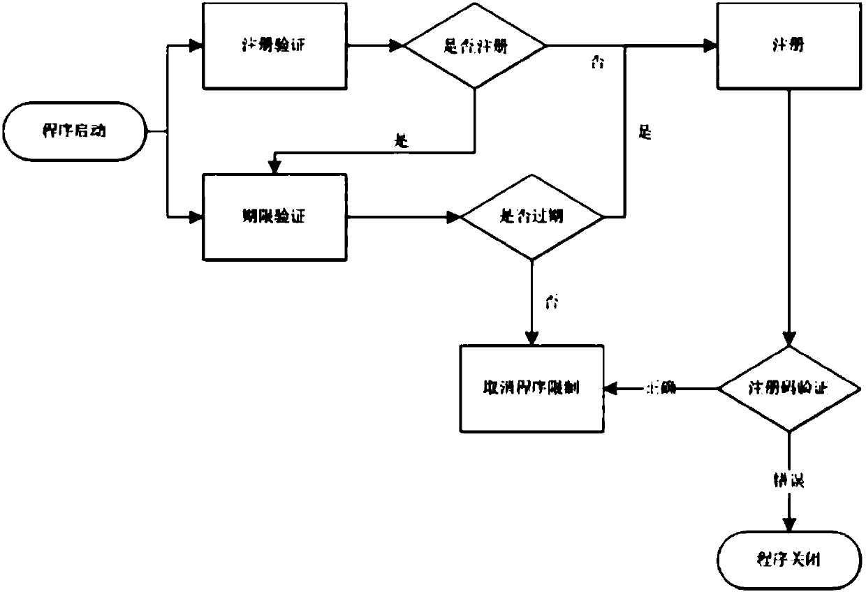 A software deadline verification method and device