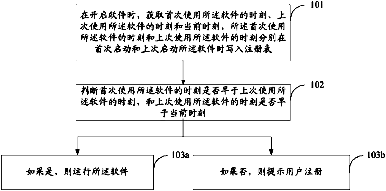 A software deadline verification method and device