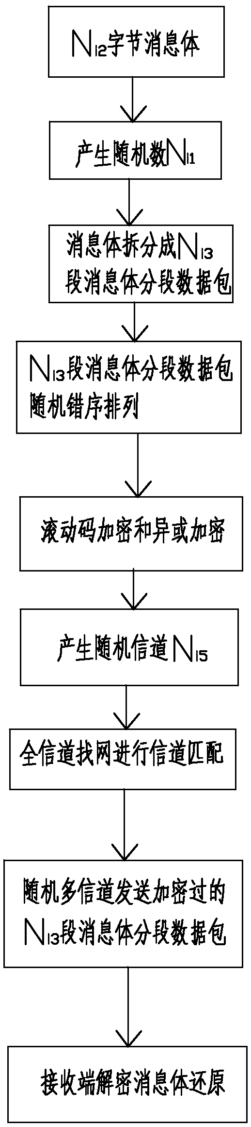 Encrypted data transmission method