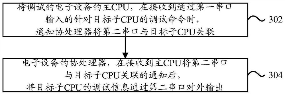 Equipment debugging method and electronic equipment