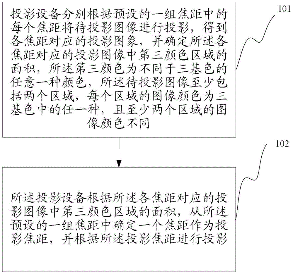 Method and device for adjusting focal length