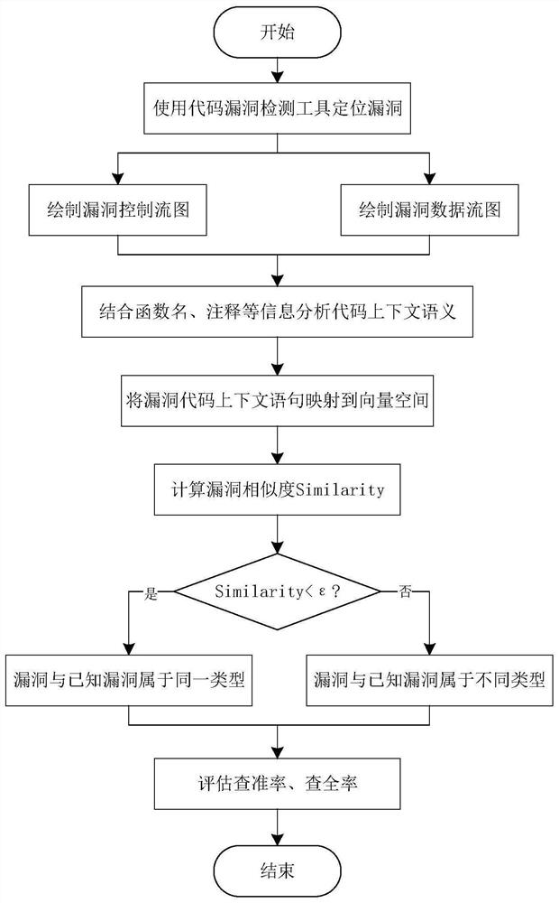 Vulnerability similarity measurement method based on context semantics