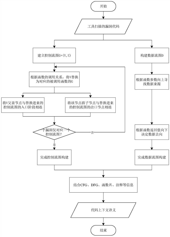 Vulnerability similarity measurement method based on context semantics