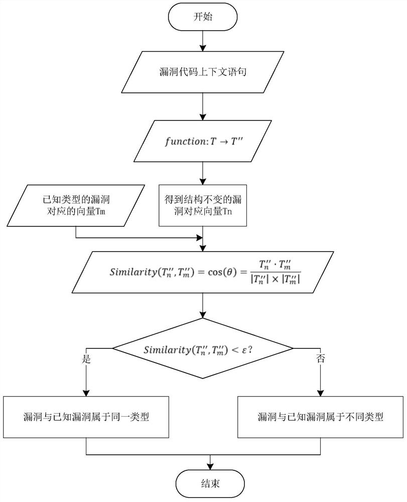 Vulnerability similarity measurement method based on context semantics