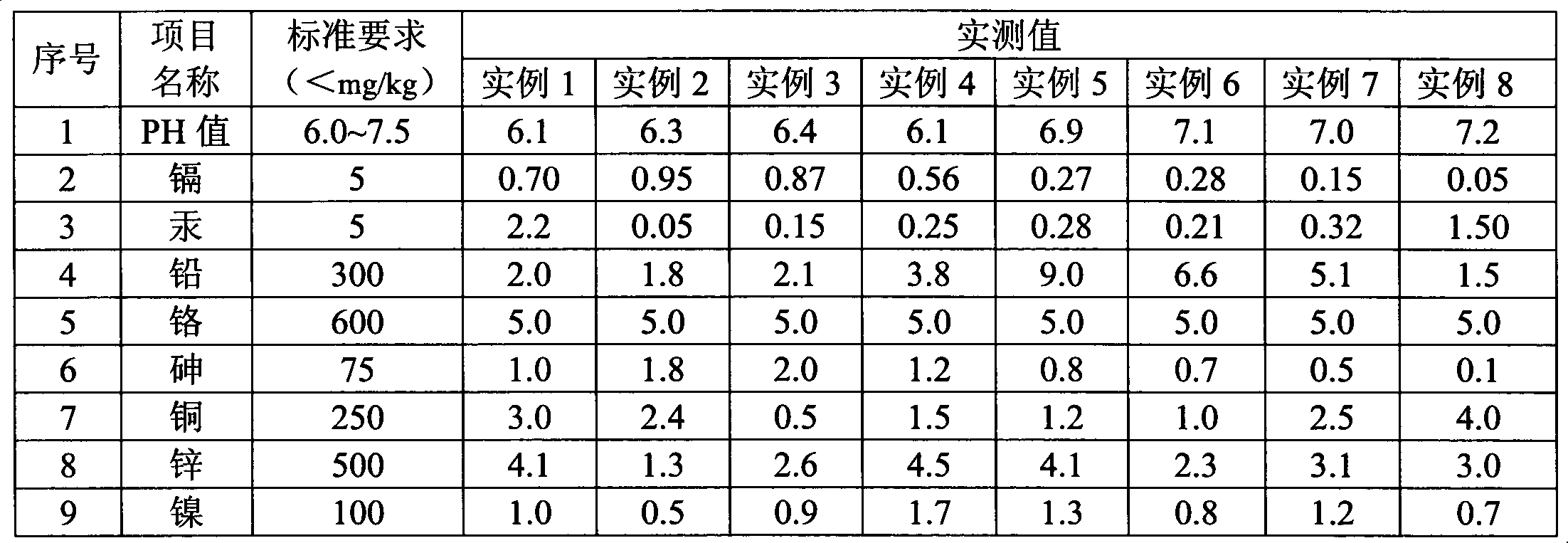 Heavy metal stabilizer used for sludge treatment, and method for treating sludge by adopting it