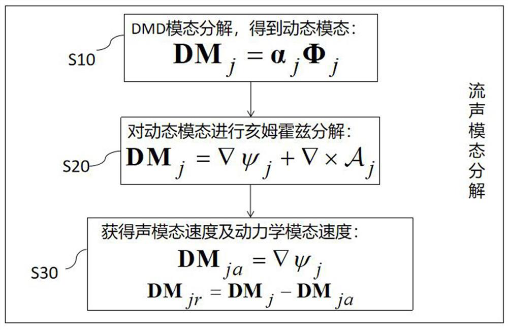 Physical attribute and data drive coupled flow acoustic mode decomposition and prediction method