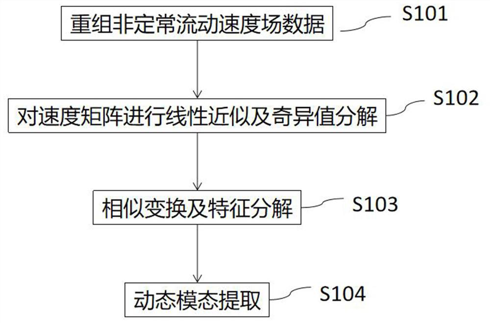 Physical attribute and data drive coupled flow acoustic mode decomposition and prediction method