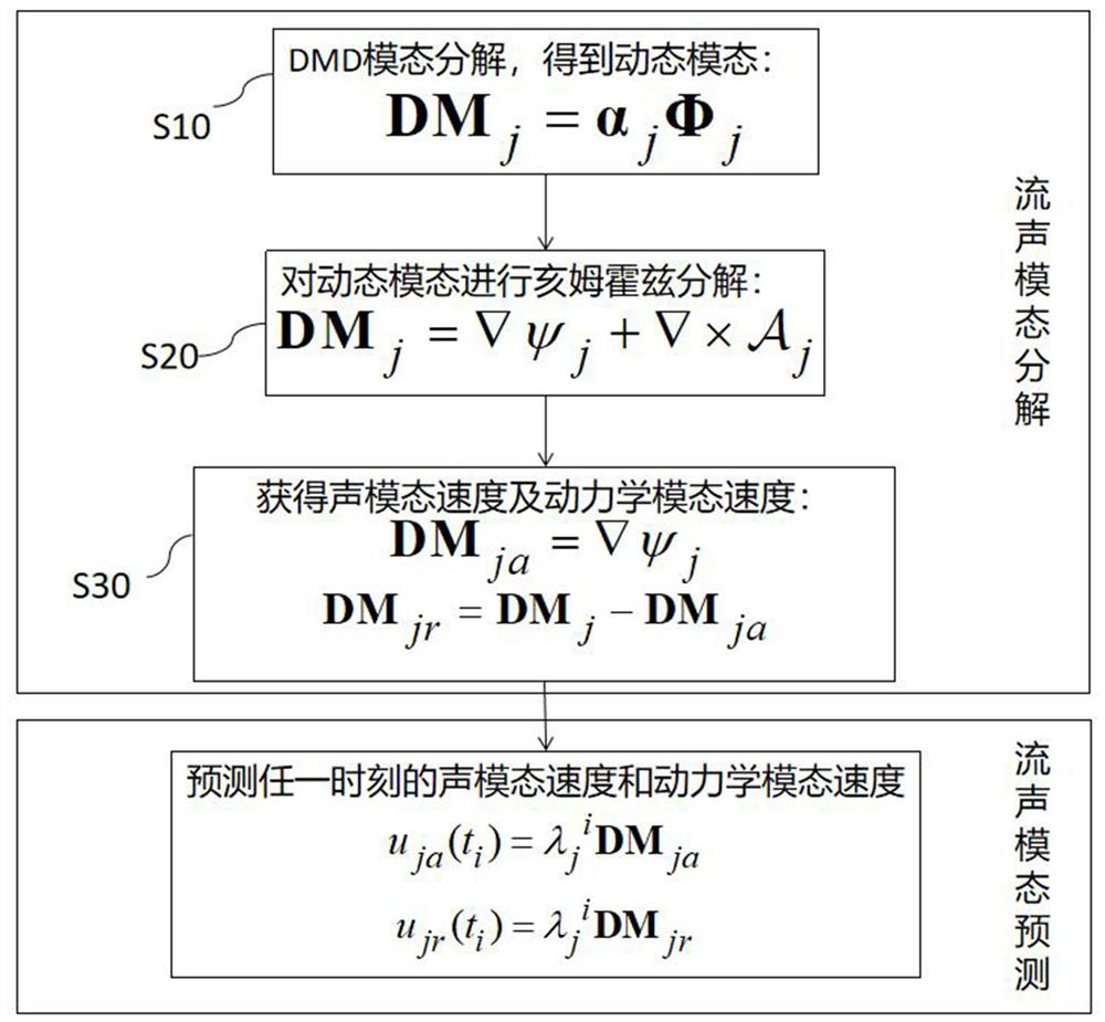 Physical attribute and data drive coupled flow acoustic mode decomposition and prediction method