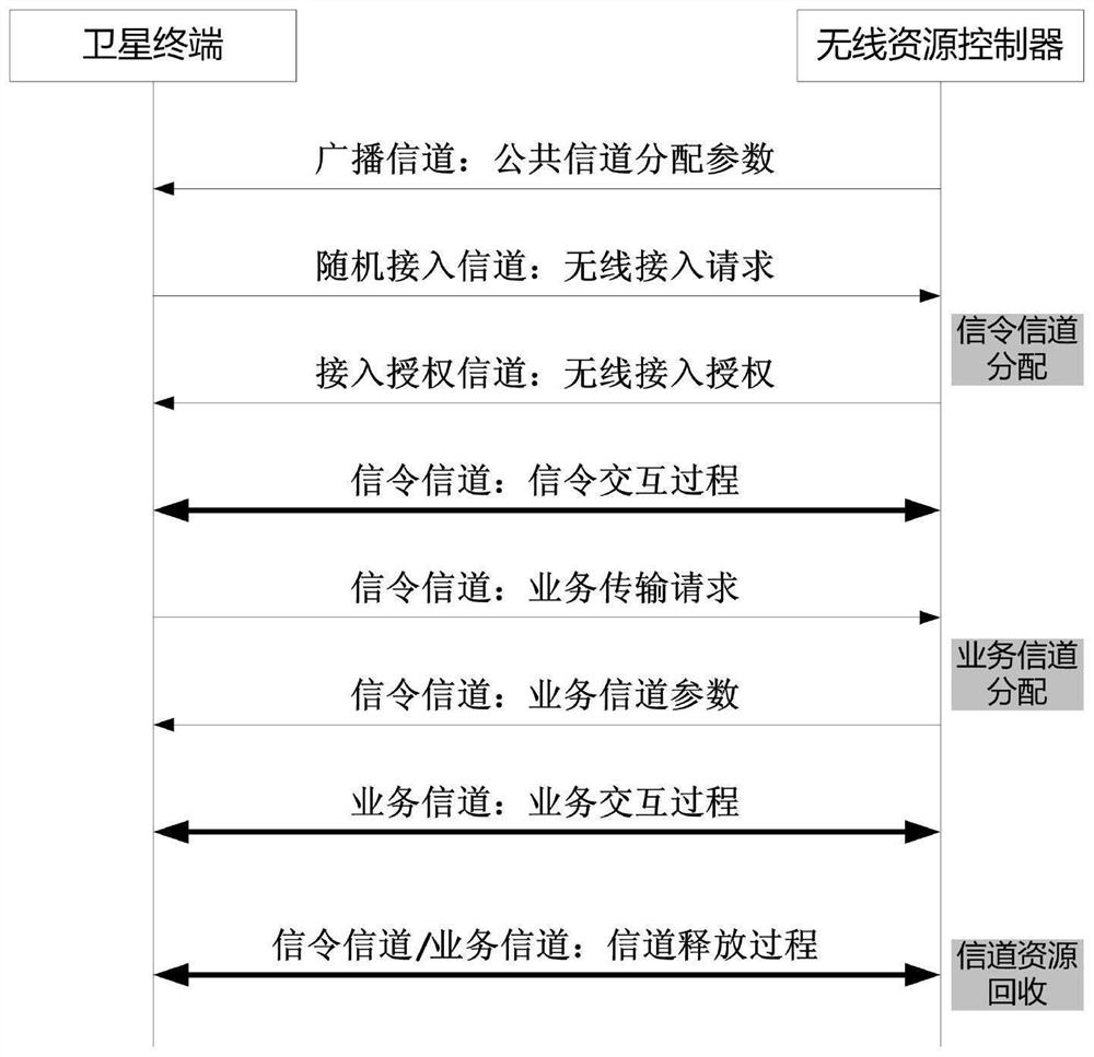 Satellite air interface resource allocation and recovery method based on shared resource pool