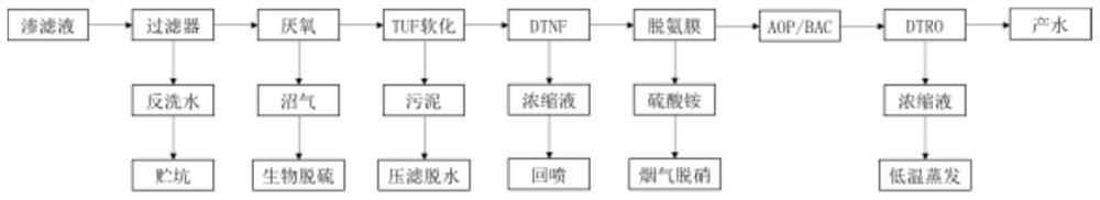 Zero-emission treatment method and system for landfill leachate