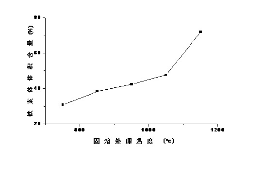 Chromium-saved duplex stainless steel with phase-change plasticization effect and preparation method of chromium-saved duplex stainless steel with phase-change plasticization effect