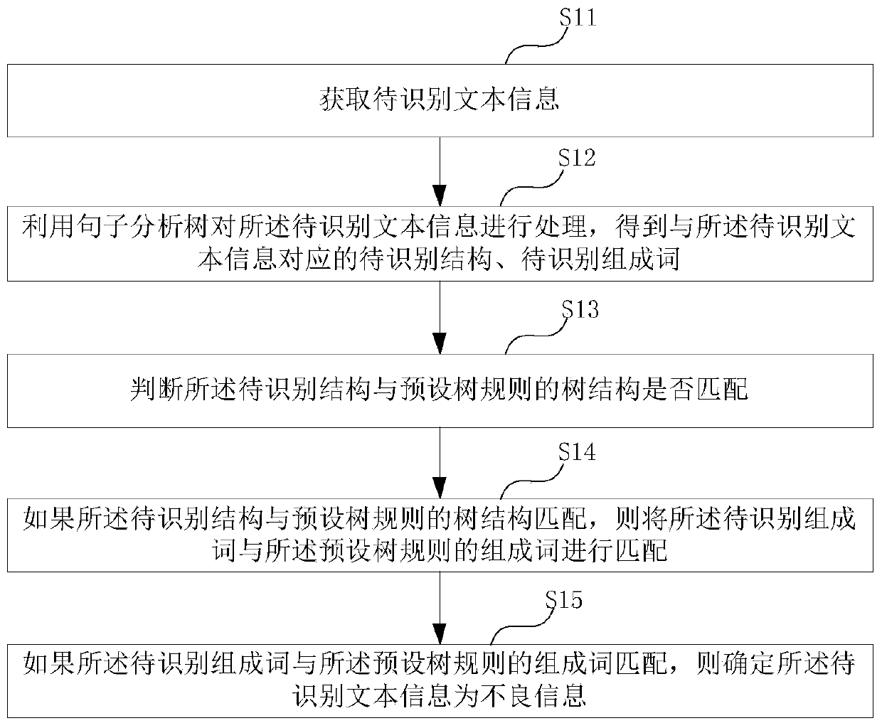 Bad information identification method and device