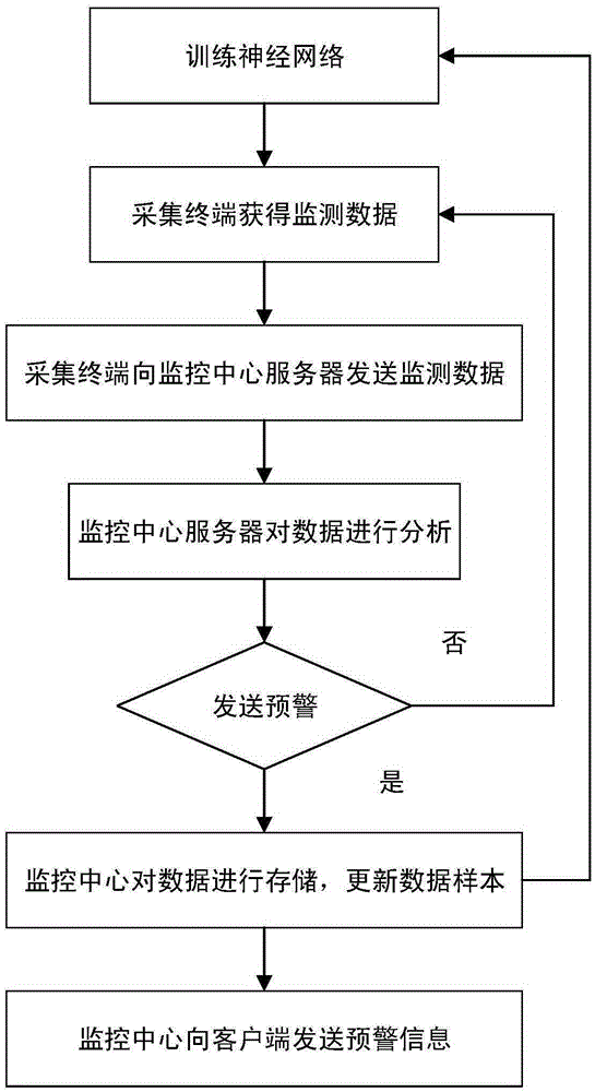 Urban flood warning system and method based on radial basic function neural network model