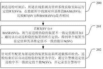 A method for inspection and verification of operation information of an automatic inspection and stability control device