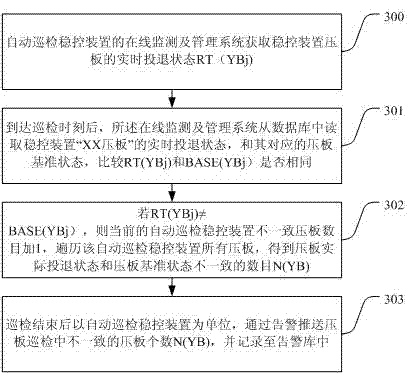 A method for inspection and verification of operation information of an automatic inspection and stability control device