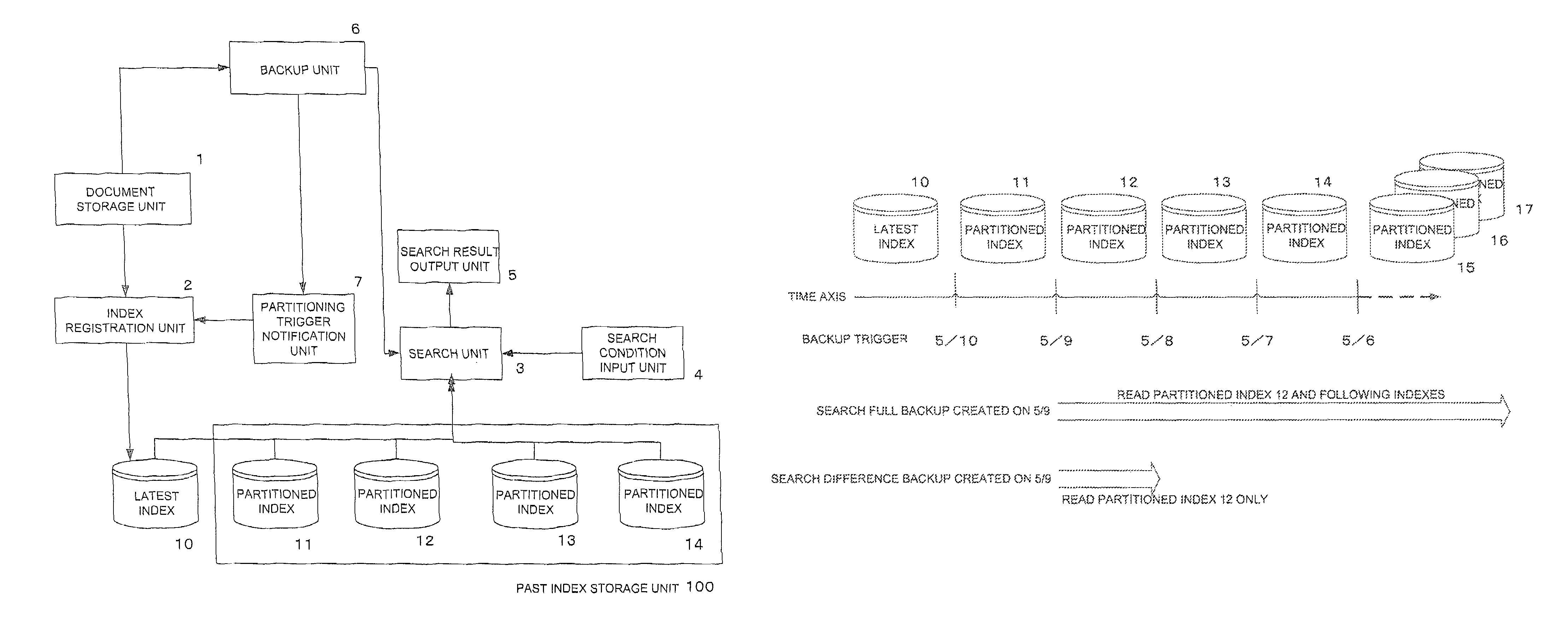 Information document search system, method and program for partitioned indexes on a time series in association with a backup document storage