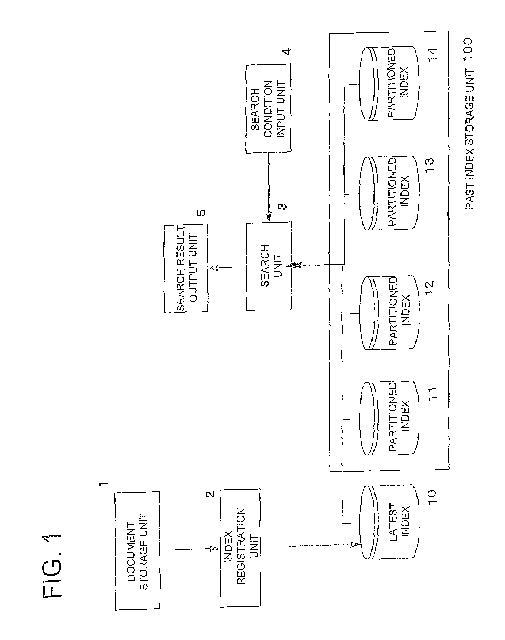 Information document search system, method and program for partitioned indexes on a time series in association with a backup document storage