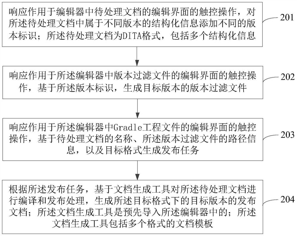 Document processing method and device, storage medium and program product