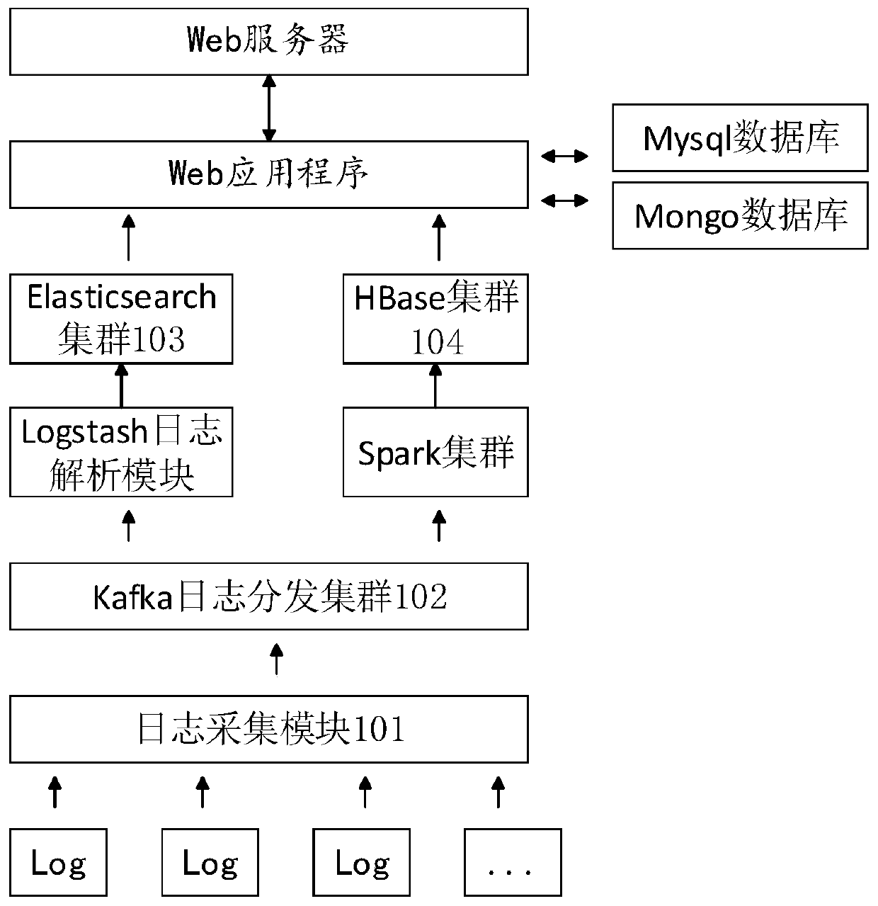 Log processing system, log processing method, terminal and storage medium