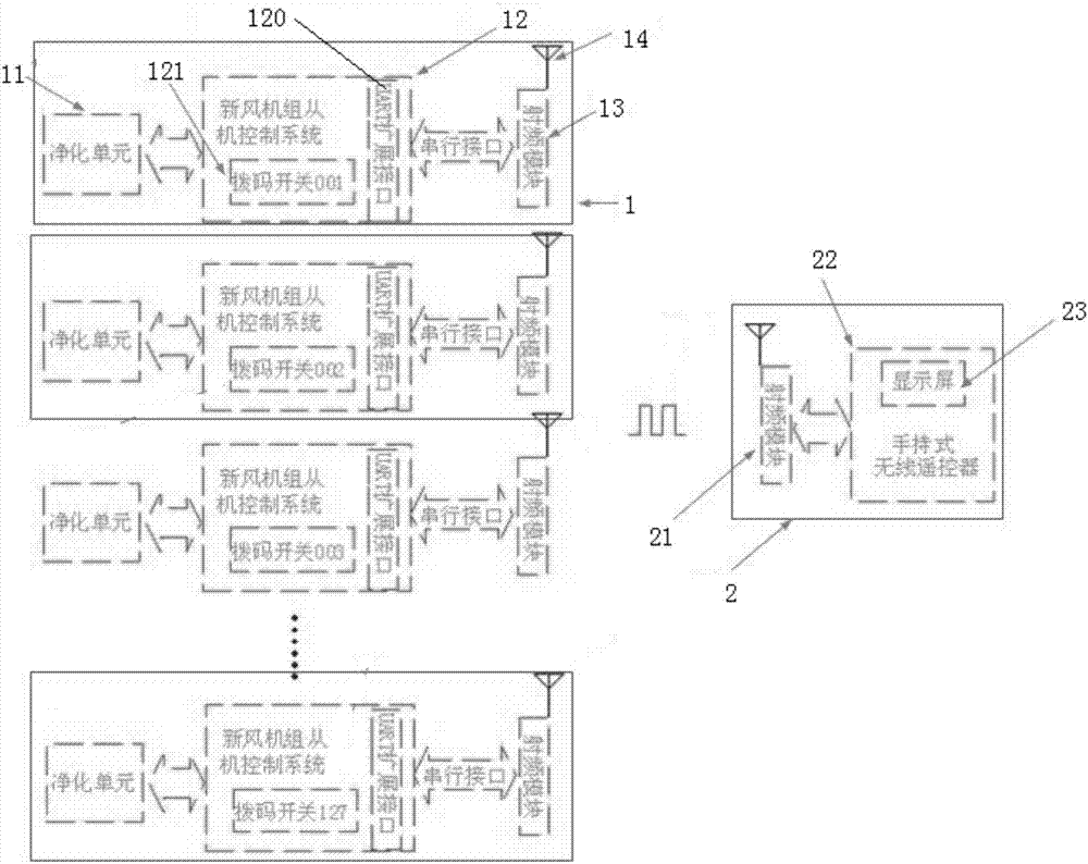 One point-multiple address wireless communication system for fresh air purifier and communication method thereof