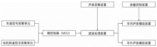 Electric car driving system sound acquisition sounding method and device