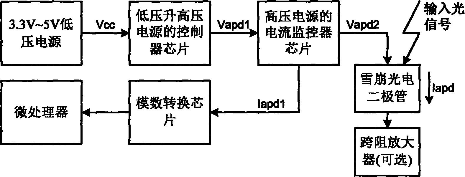 Method and device for monitoring input optical power of avalanche photoelectric diode