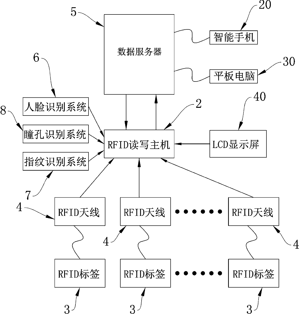 Achievement method of custody, storage and intelligent management of important objects