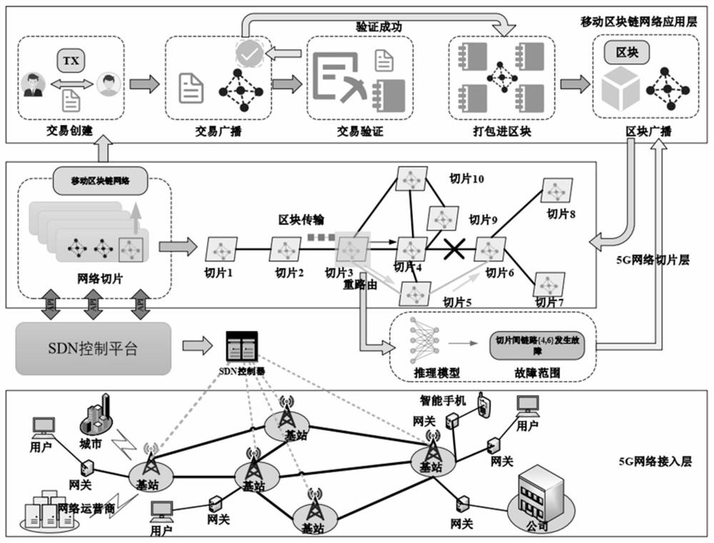 Block chain network slice security intelligent optimization method for 5G intelligent network connection system