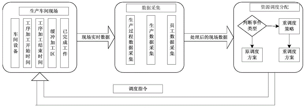 Mold Workshop Scheduling Method Based on Real-time Production Data Acquisition