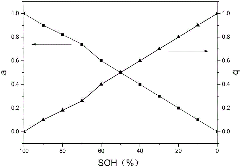 SOH estimation method for vehicle lithium-ion power battery