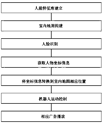 Method for identifying different groups of people for pushing advertisements, storage device and mobile terminal