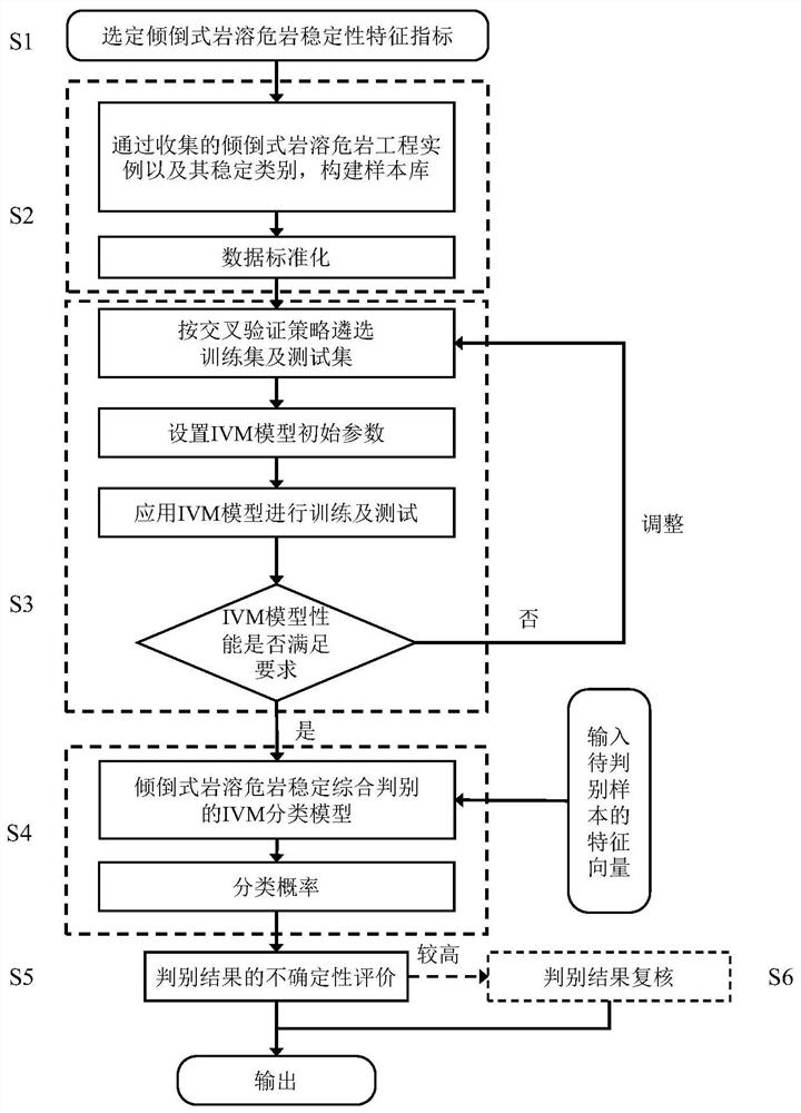 Information vector machine method and device for comprehensive discrimination of dumped karst dangerous rock stability