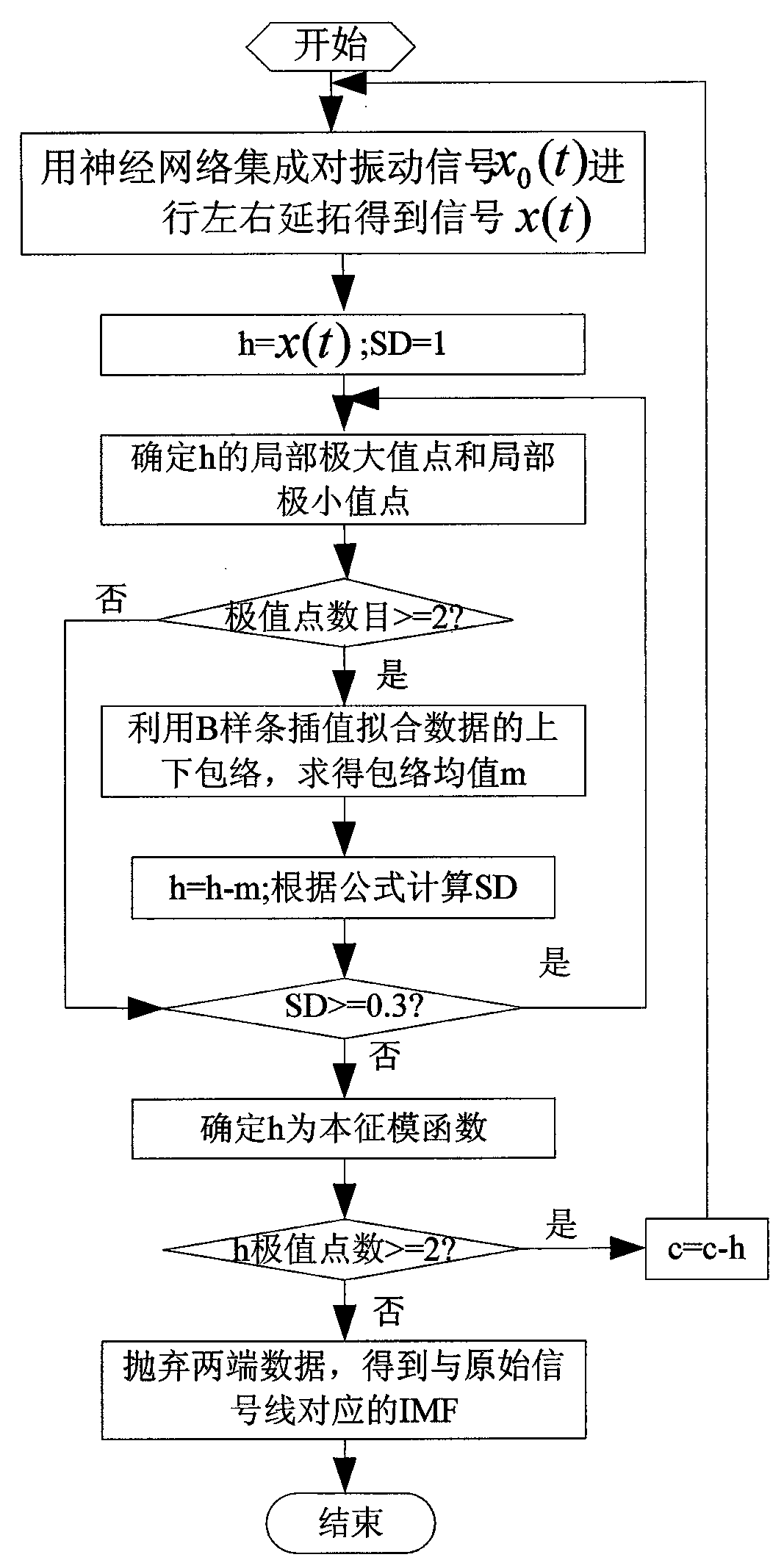 End effect suppression method based on neural network ensemble and B-spline empirical mode decomposition (BS-EMD)