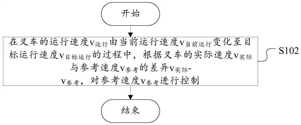 Speed ​​control methods for forklifts and forklifts