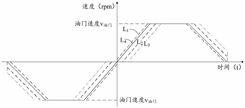 Speed ​​control methods for forklifts and forklifts