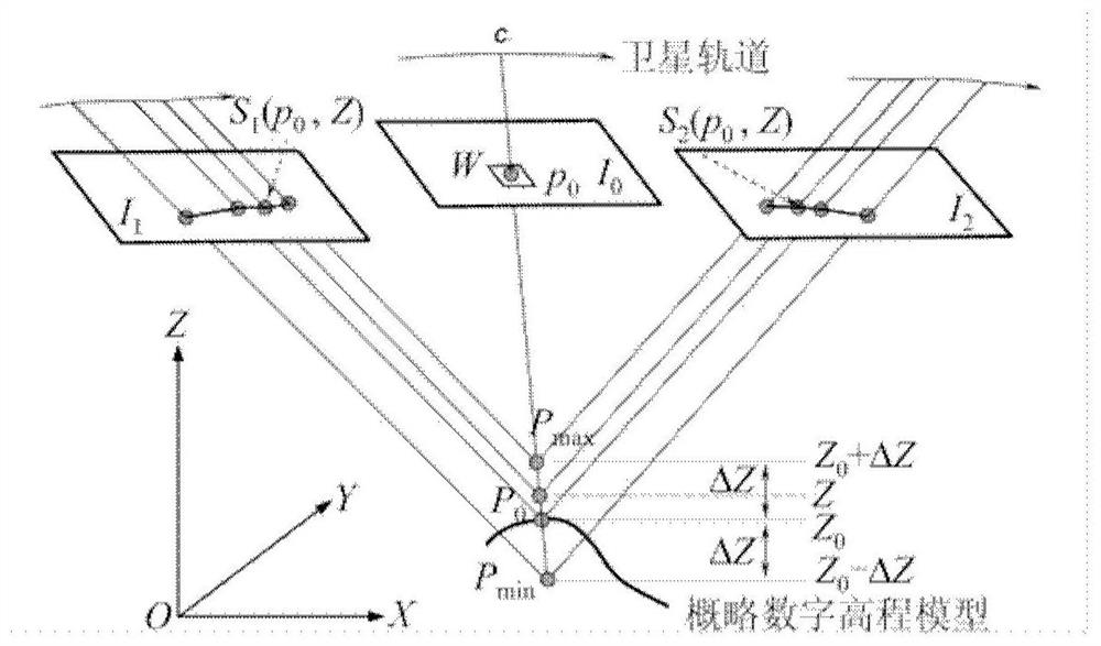 Remote sensing data elevation resolving method based on object space matching elevation deviation iterative correction